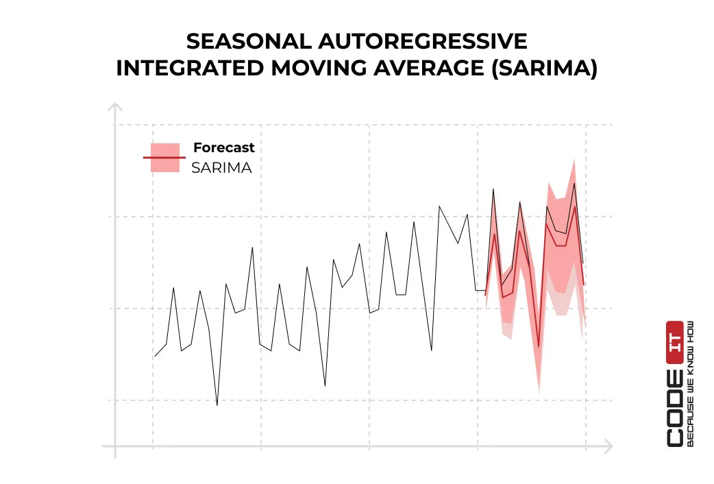 machine-learning-time-series-forecasting4