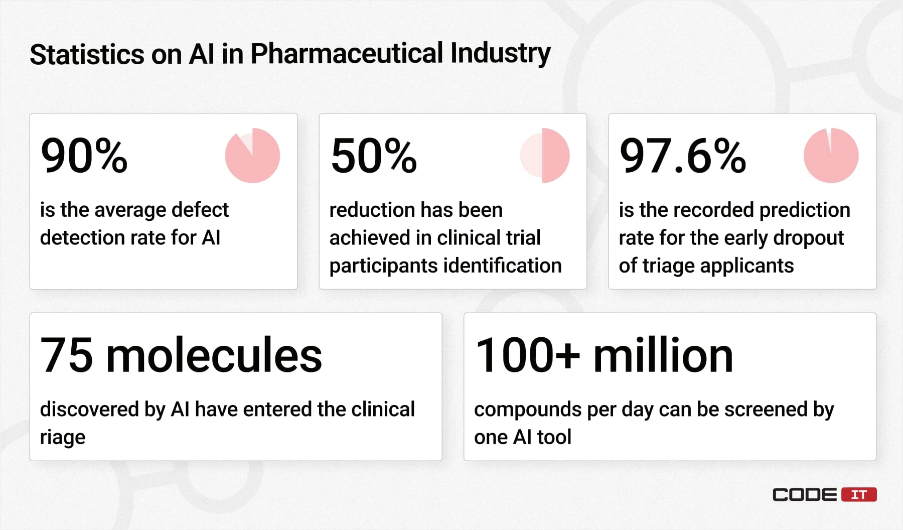 Benefits of AI in pharma