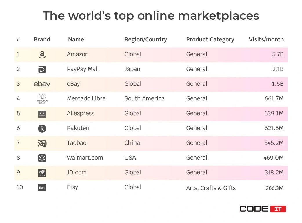 Top marketplaces