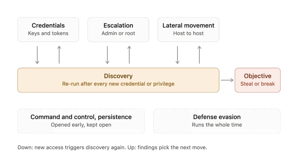 What Attackers Do After Initial Access