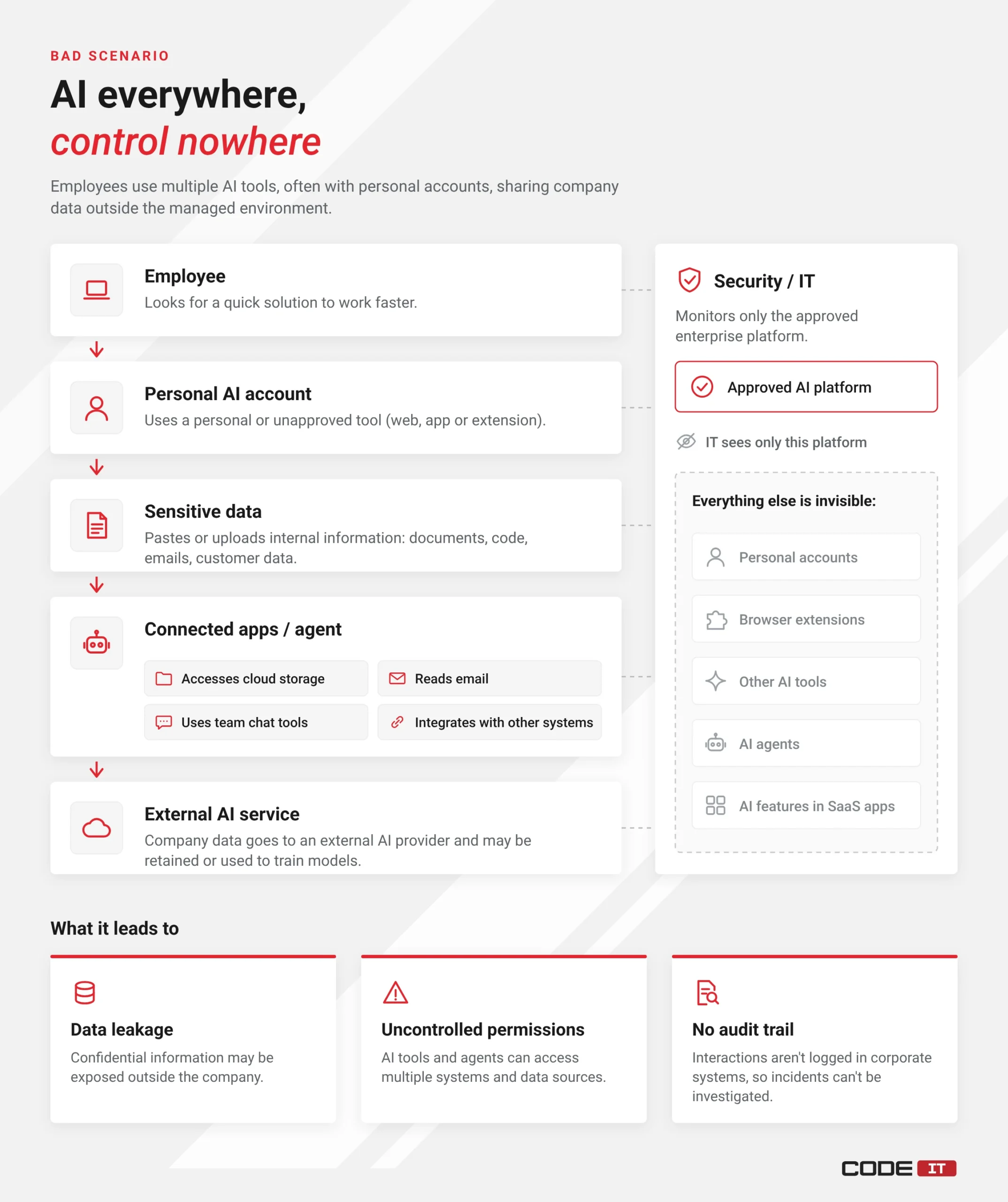 Vertical bad-scenario diagram showing an employee using a personal AI account, sending sensitive data to connected applications and an external AI service while Security sees only the approved platform.