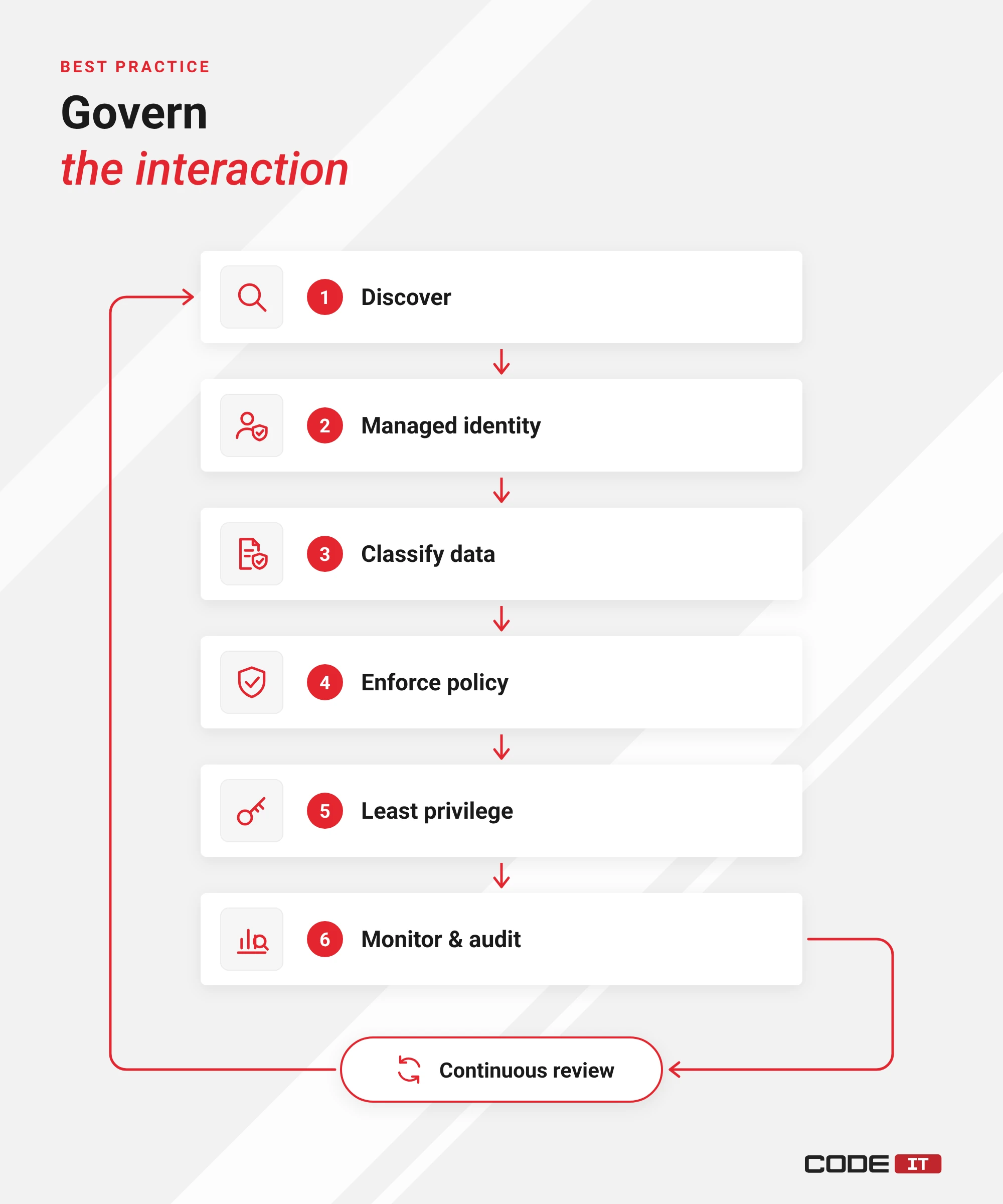 Vertical six-step governance flow: Discover, Managed Identity, Classify Data, Enforce Policy, Least Privilege, Monitor and Audit, with a continuous review loop.