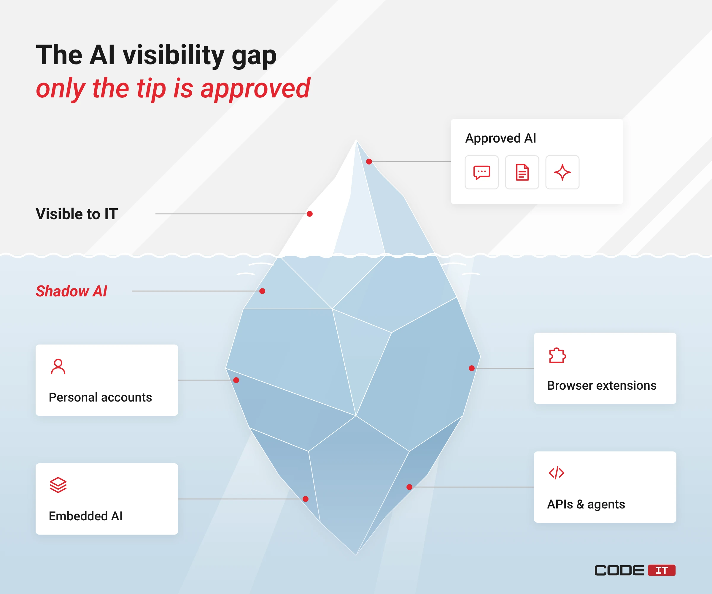Iceberg diagram showing approved AI visible to IT above the water and shadow AI below, including personal accounts, browser extensions, embedded AI, APIs and agents.